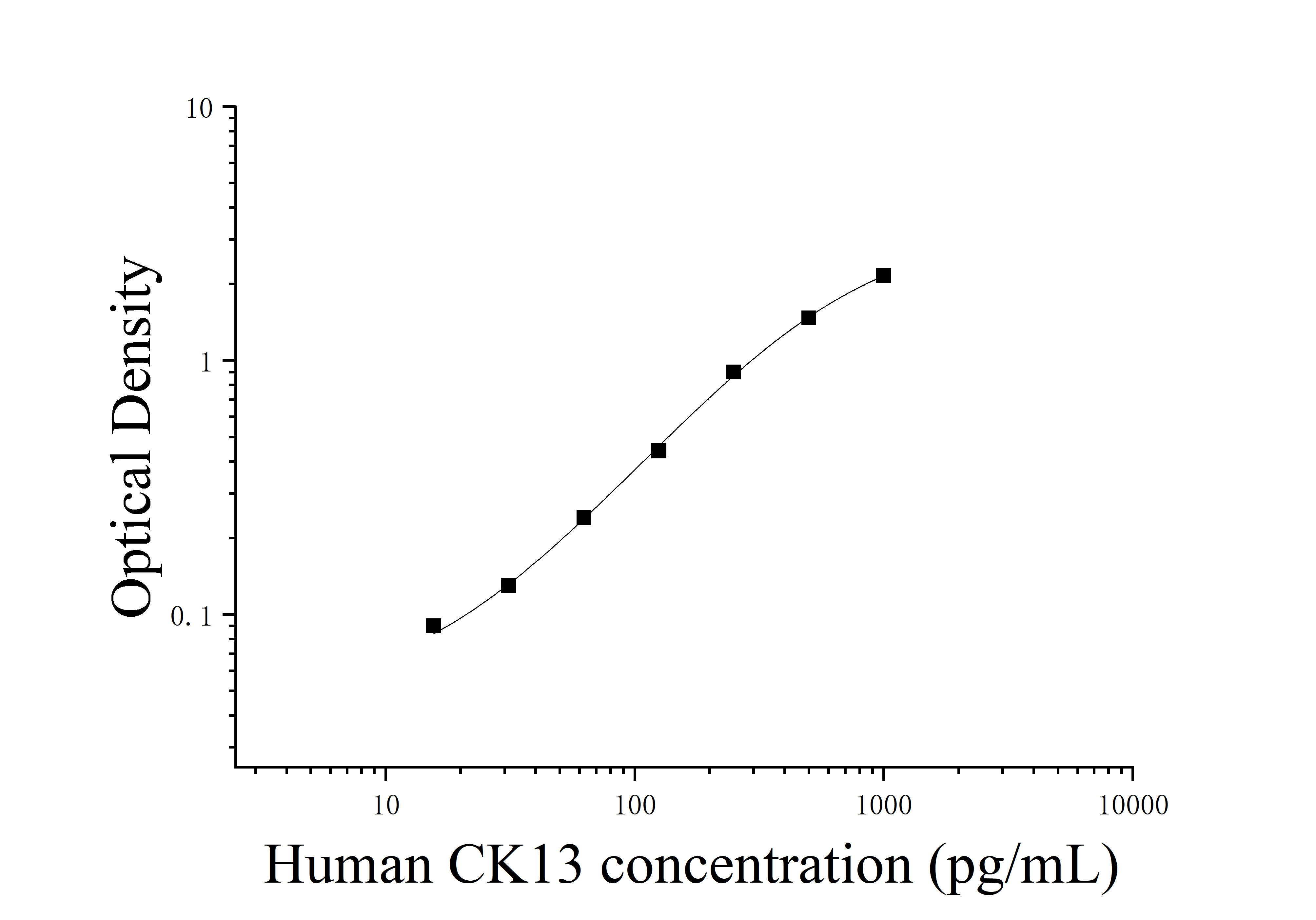 Human Cytokeratin 13 (CK13) ELISA Kit Human Cytokeratin 13 (CK13) ELISA Kit